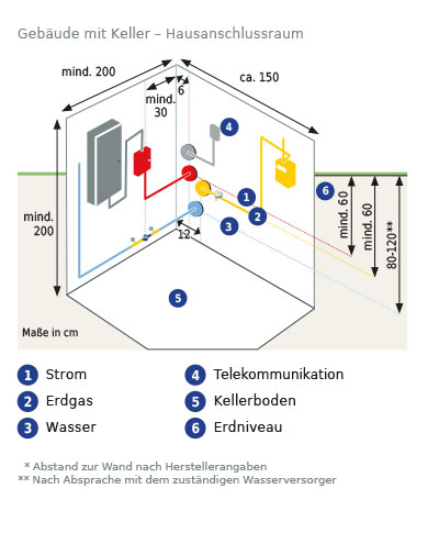 Grafik Gebäudequerschnitt Keller Hausanschlussraum mit Legende