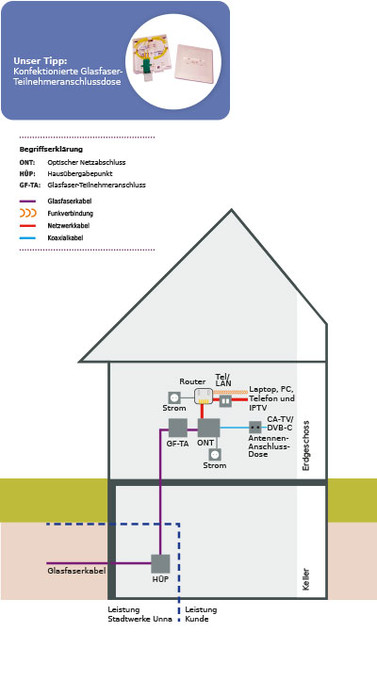 Grafik Hausquerschnitt Inhouseverkabelung Variante 1