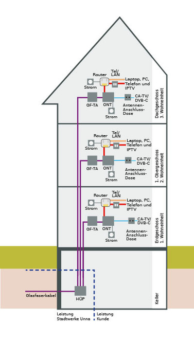 Grafik Hausquerschnitt Inhouseverkabelung Variante 3