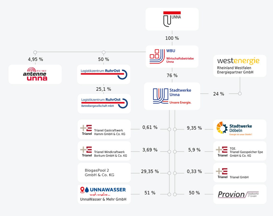 Grafik Beteiligungsstruktur der Stadtwerke Unna GmbH Grafik zeigt die Beteiligungsstruktur der Stadtwerke Unna GmbH