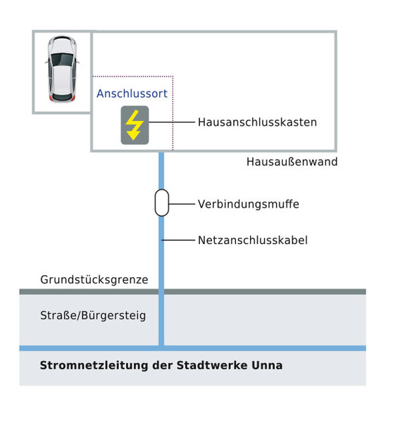 Grafik Stromversorgung Gebäude