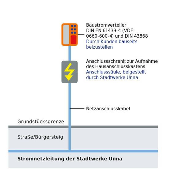 Grafik Anschluss Baustrom