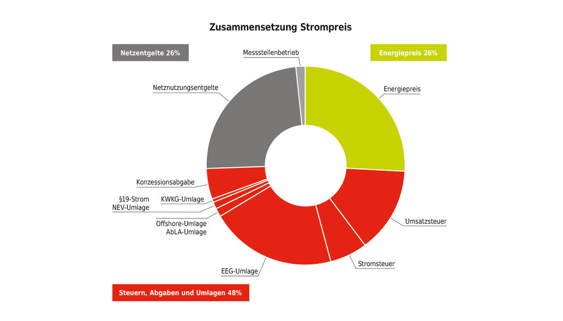 Zusammensetzung Strompreis Stadtwerke Unna 