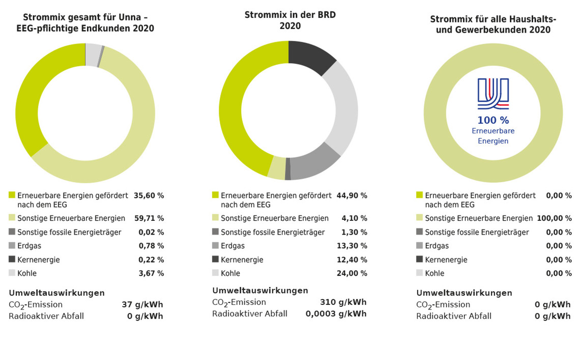 Stadtwerke Unna Stromkennzeichnung 2020