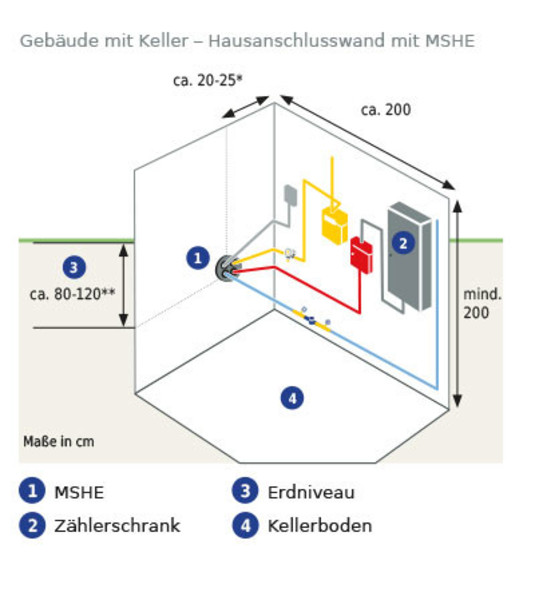 Gebäudequerschnitt Keller Hausanschlussraum für Mehrspartenhauseinführung mit Legende